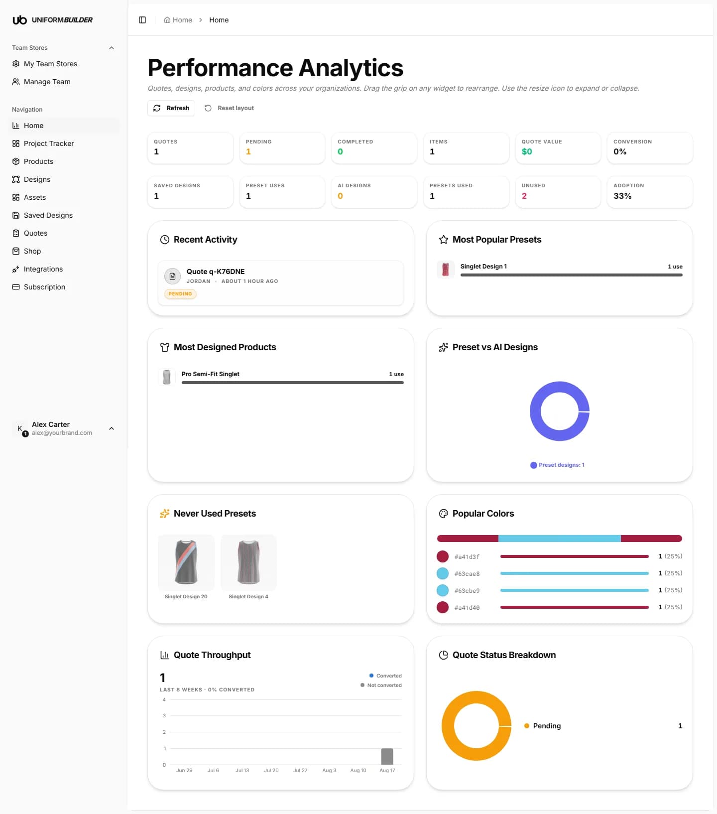 The Home page showing the metric row and the analytics widgets below it